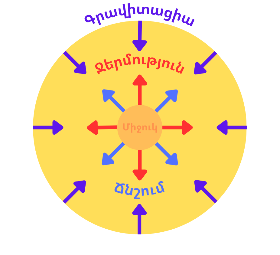 Աստղի վրա ազդող ուժերի գծապատկեր